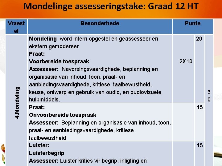 Mondelinge assesseringstake: Graad 12 HT 4. Mondeling Vraest el Besonderhede Mondeling word intern opgestel