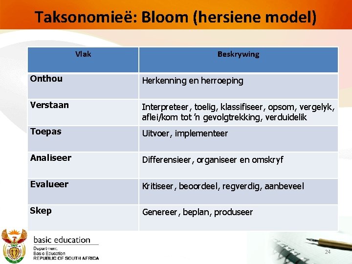 Taksonomieë: Bloom (hersiene model) Vlak Beskrywing Onthou Herkenning en herroeping Verstaan Interpreteer, toelig, klassifiseer,