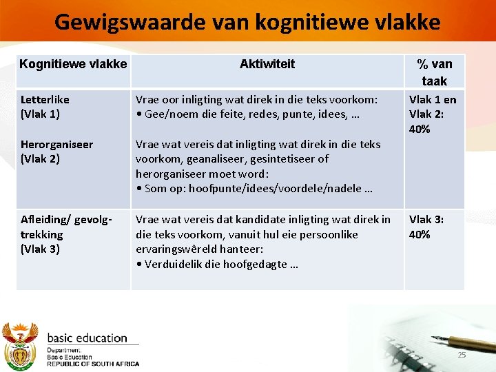 Gewigswaarde van kognitiewe vlakke Kognitiewe vlakke Aktiwiteit Letterlike (Vlak 1) Vrae oor inligting wat