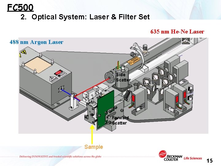 FC 500 2. Optical System: Laser & Filter Set 635 nm He-Ne Laser 488