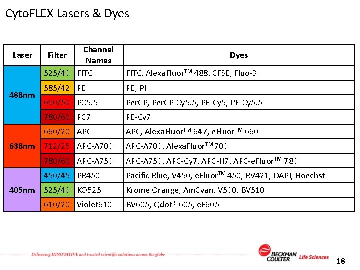 Cyto. FLEX Lasers & Dyes Laser 488 nm Channel Names 525/40 FITC, Alexa. Fluor.
