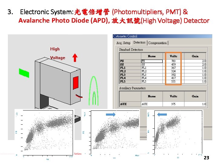 3. Electronic System: 光電倍增管 (Photomultipliers, PMT) & Avalanche Photo Diode (APD), 放大訊號(High Voltage) Detector