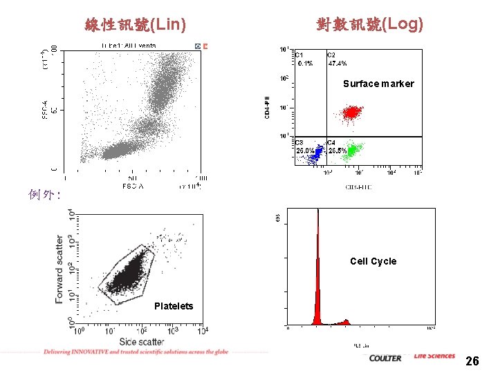 線性訊號(Lin) 對數訊號(Log) Surface marker 例外: Cell Cycle Platelets 26 