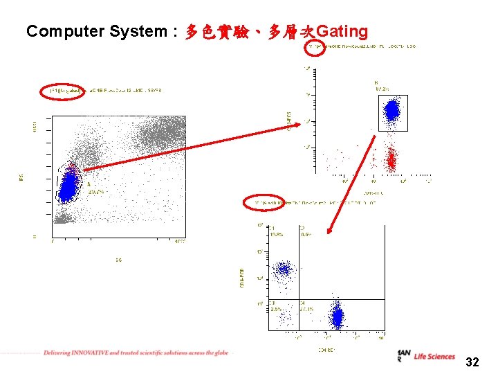 Computer System : 多色實驗、多層次Gating 32 