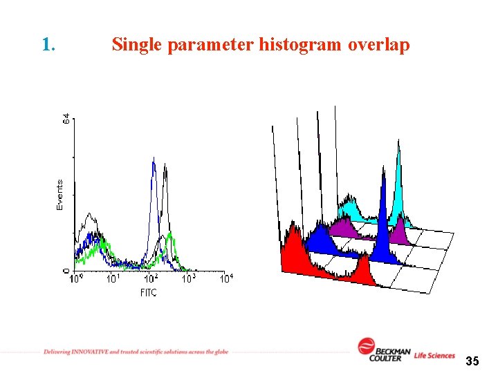 1. Single parameter histogram overlap 35 