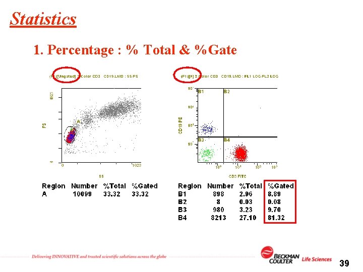 Statistics 1. Percentage : % Total & %Gate 39 