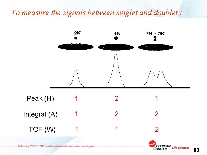 To measure the signals between singlet and doublet : Peak (H) 1 2 1