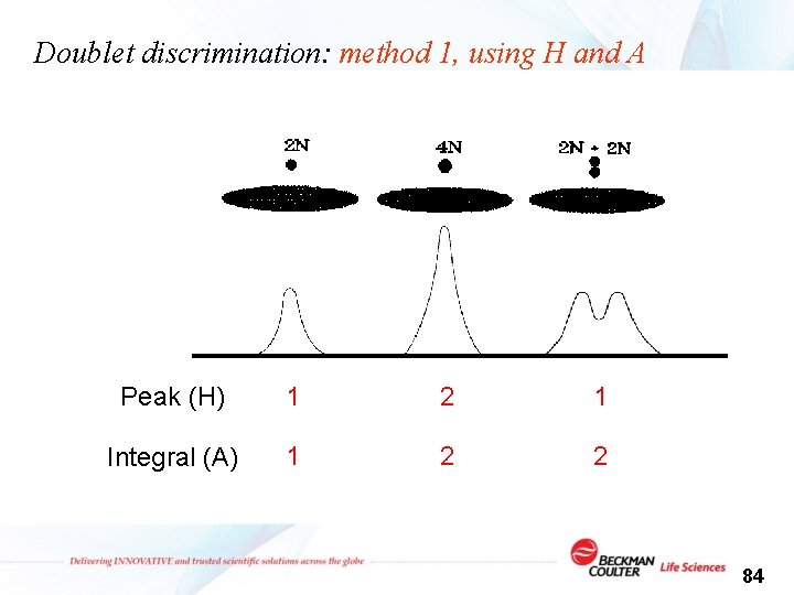 Doublet discrimination: method 1, using H and A Peak (H) 1 2 1 Integral