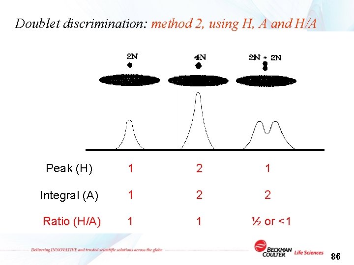 Doublet discrimination: method 2, using H, A and H/A Peak (H) 1 2 1