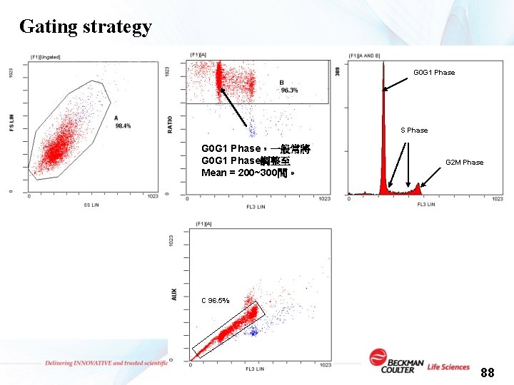 Gating strategy G 0 G 1 Phase S Phase G 0 G 1 Phase，一般常將