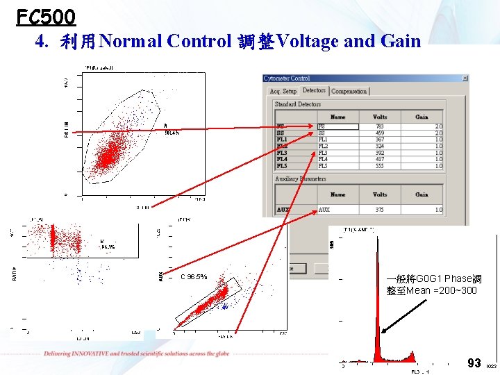 FC 500 4. 利用Normal Control 調整Voltage and Gain C 96. 5% 一般將G 0 G