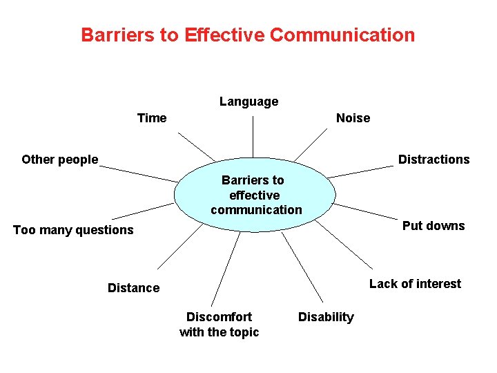 Barriers to Effective Communication Language Time Noise Other people Distractions Barriers to effective communication