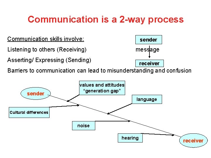 Communication is a 2 -way process Communication skills involve: sender Listening to others (Receiving)