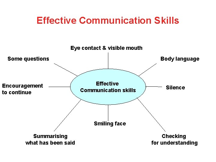 Effective Communication Skills Eye contact & visible mouth Some questions Encouragement to continue Body