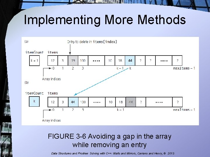 Implementing More Methods FIGURE 3 -6 Avoiding a gap in the array while removing