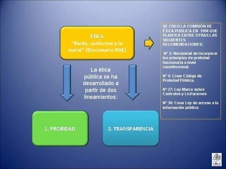 ÉTICA “Recto, conforme a la moral” (Diccionario RAE) La ética pública se ha desarrollado