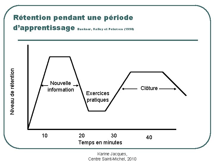 Niveau de rétention Rétention pendant une période d’apprentissage Buckner, Kelley et Petersen (1990) Nouvelle