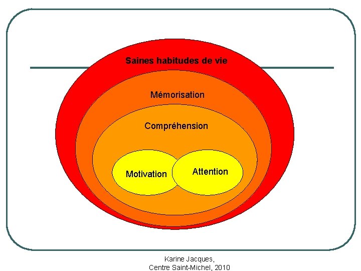 Saines habitudes de vie Mémorisation Compréhension Motivation Attention Karine Jacques, Centre Saint-Michel, 2010 