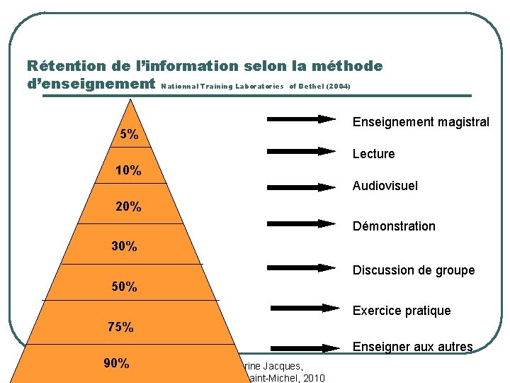 Rétention de l’information selon la méthode d’enseignement Nationnal Training Laboratories of Bethel (2004) Enseignement