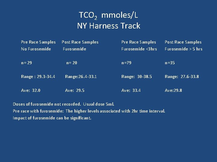 TCO 2 mmoles/L NY Harness Track Pre Race Samples No Furosemide Post Race Samples