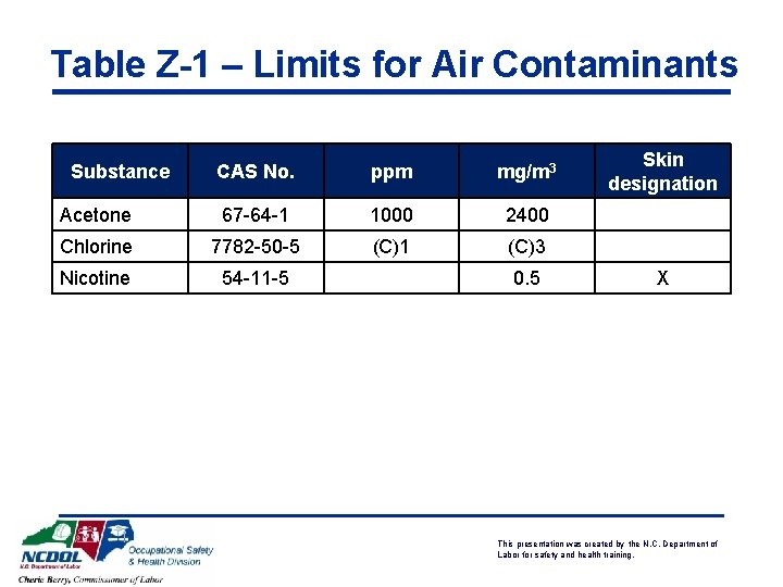 Table Z-1 – Limits for Air Contaminants Substance CAS No. ppm mg/m 3 Acetone