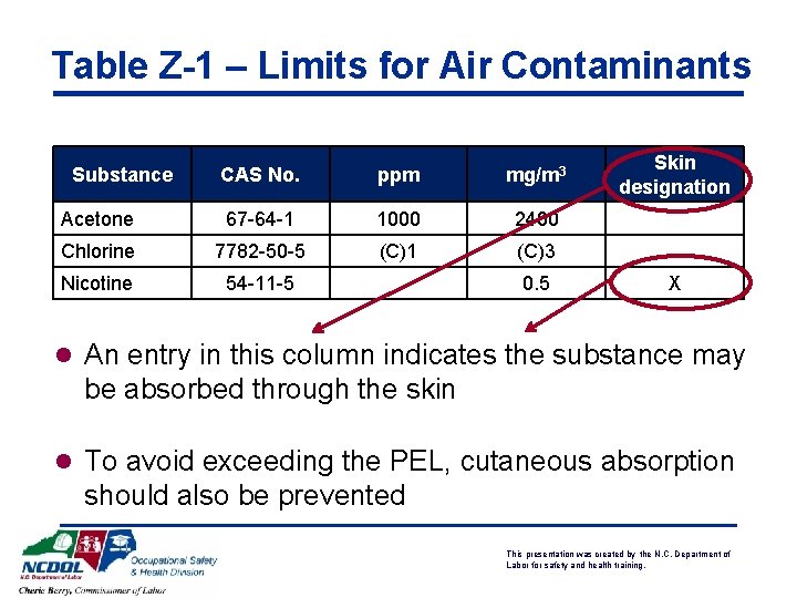 Table Z-1 – Limits for Air Contaminants Substance CAS No. ppm mg/m 3 Acetone