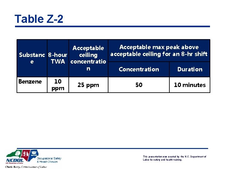 Table Z-2 Acceptable max peak above Acceptable acceptable ceiling for an 8 -hr shift