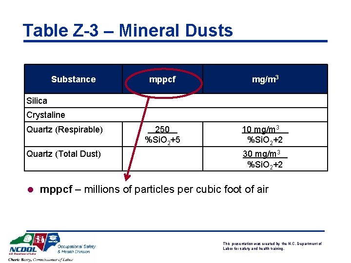 Table Z-3 – Mineral Dusts Substance mppcf mg/m 3 250 %Si. O 2+5 10