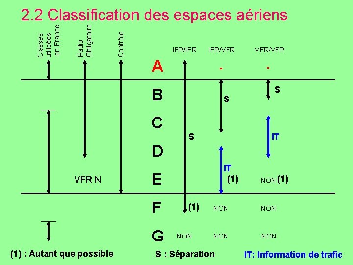 Contrôle Radio Obligatoire Classes utilisées en France 2. 2 Classification des espaces aériens IFR/IFR