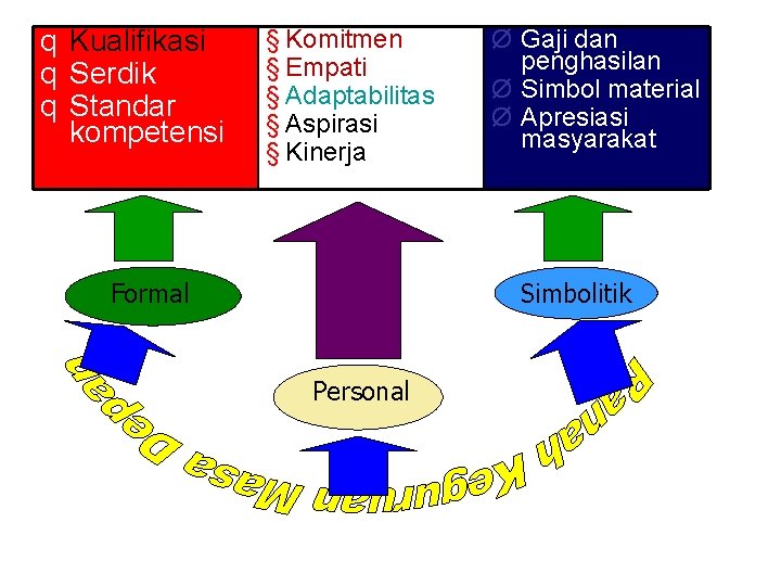 q Kualifikasi q Serdik q Standar kompetensi § Komitmen § Empati § Adaptabilitass §