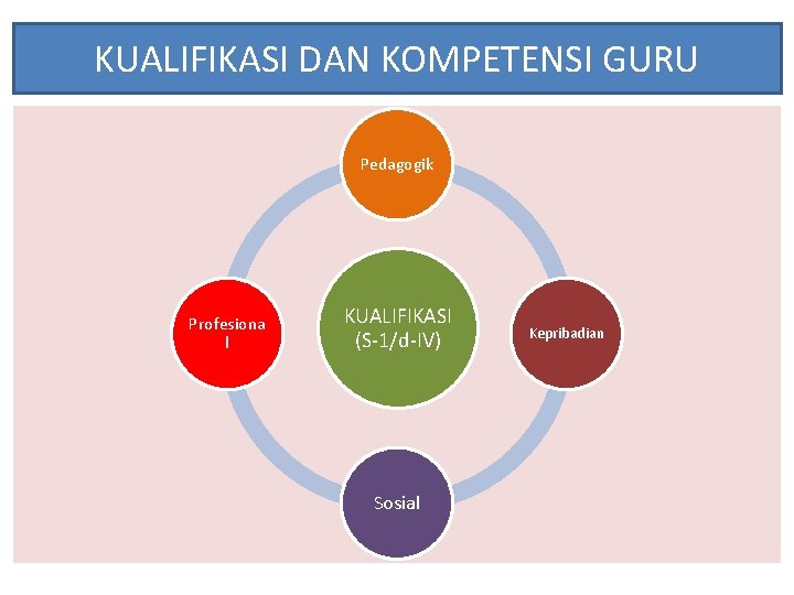 KUALIFIKASI DAN KOMPETENSI GURU Pedagogik Profesiona l KUALIFIKASI (S-1/d-IV) Sosial Kepribadian 