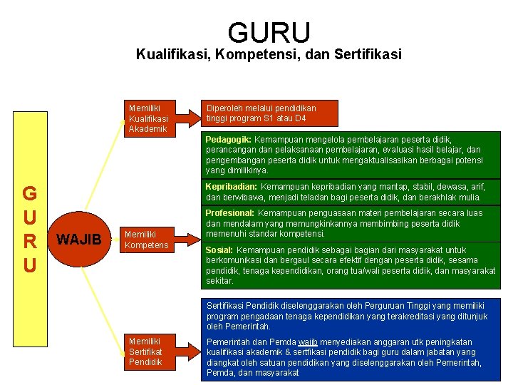 GURU Kualifikasi, Kompetensi, dan Sertifikasi Memiliki Kualifikasi Akademik Diperoleh melalui pendidikan tinggi program S