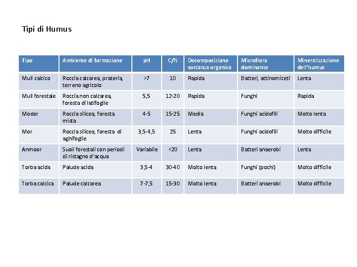 Tipi di Humus Tipo Ambiente di formazione p. H C/N Decomposizione sostanza organica Microflora