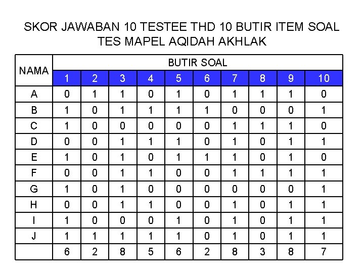 SKOR JAWABAN 10 TESTEE THD 10 BUTIR ITEM SOAL TES MAPEL AQIDAH AKHLAK NAMA