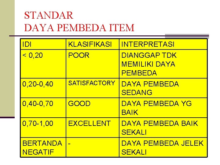 STANDAR DAYA PEMBEDA ITEM IDI < 0, 20 -0, 40 KLASIFIKASI POOR INTERPRETASI DIANGGAP