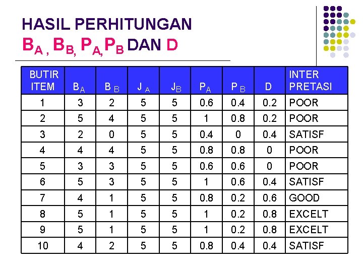 HASIL PERHITUNGAN BA , BB, PA, PB DAN D BUTIR ITEM BA B B