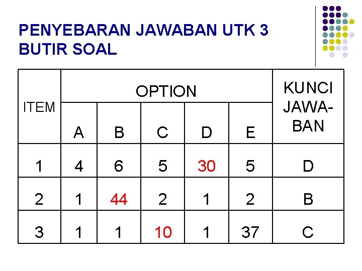  PENYEBARAN JAWABAN UTK 3 BUTIR SOAL A B C D E KUNCI JAWABAN