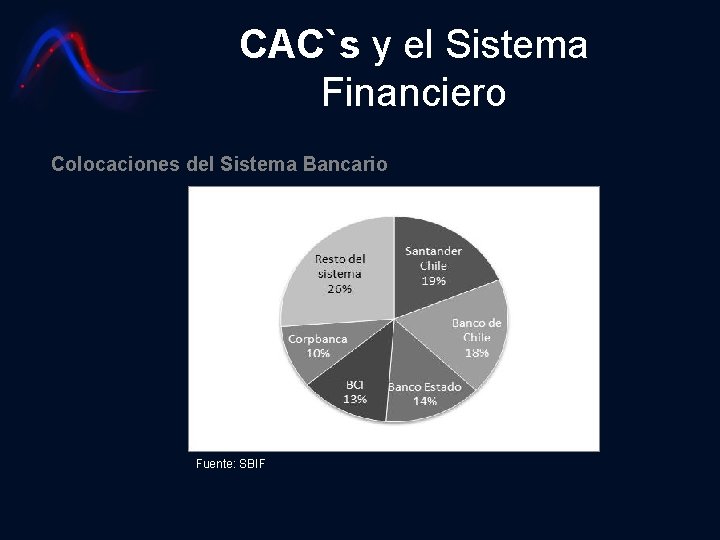 CAC`s y el Sistema Financiero Colocaciones del Sistema Bancario Fuente: SBIF 