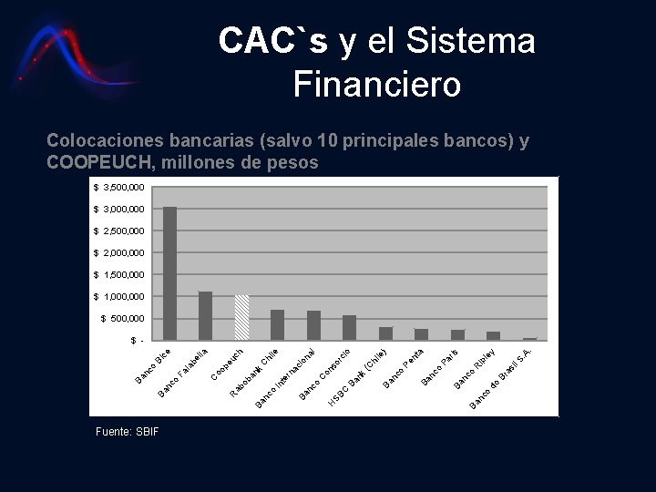 CAC`s y el Sistema Financiero Colocaciones bancarias (salvo 10 principales bancos) y COOPEUCH, millones