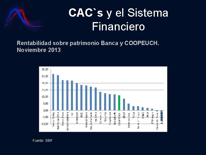 CAC`s y el Sistema Financiero Rentabilidad sobre patrimonio Banca y COOPEUCH. Noviembre 2013 Fuente: