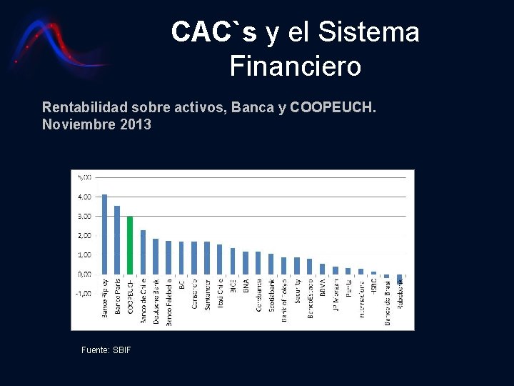 CAC`s y el Sistema Financiero Rentabilidad sobre activos, Banca y COOPEUCH. Noviembre 2013 Fuente: