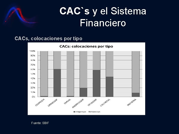 CAC`s y el Sistema Financiero CACs, colocaciones por tipo Fuente: SBIF 