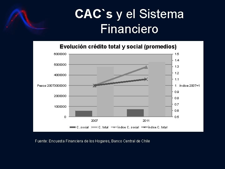 CAC`s y el Sistema Financiero Evolución crédito total y social (promedios) 6000000 1. 5
