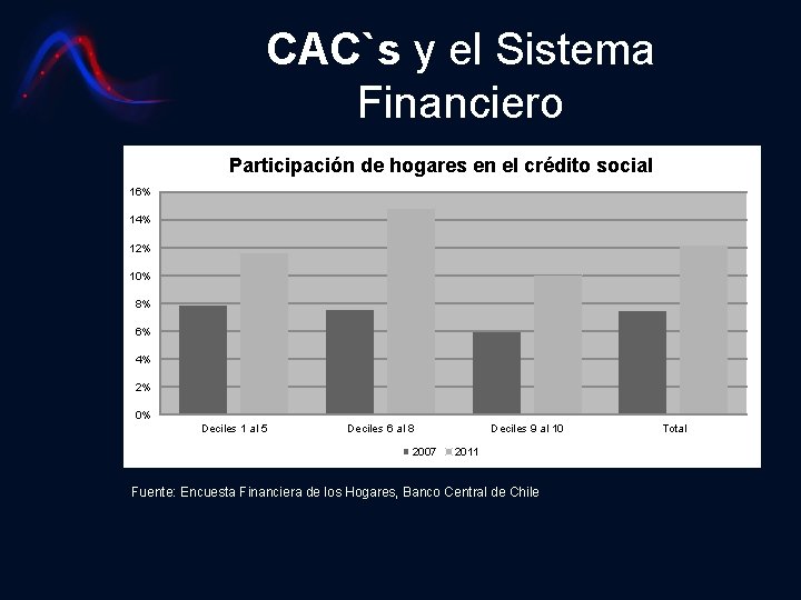 CAC`s y el Sistema Financiero Participación de hogares en el crédito social 16% 14%