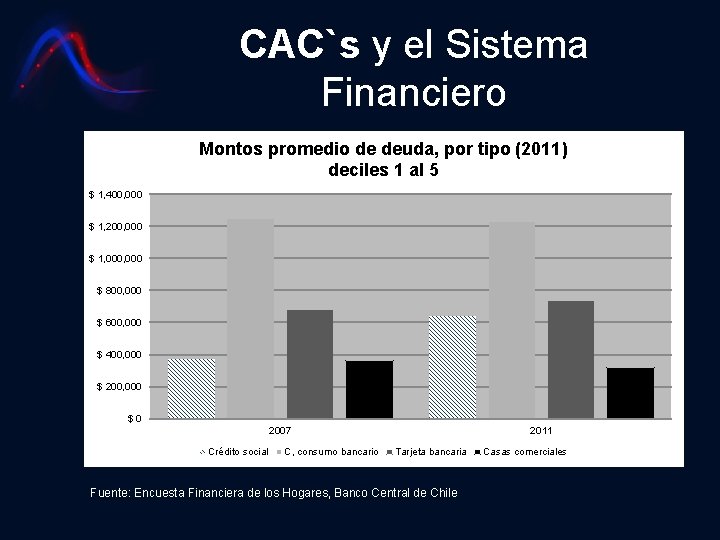 CAC`s y el Sistema Financiero Montos promedio de deuda, por tipo (2011) deciles 1