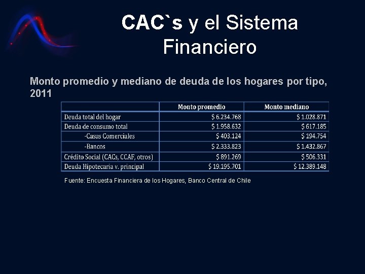 CAC`s y el Sistema Financiero Monto promedio y mediano de deuda de los hogares