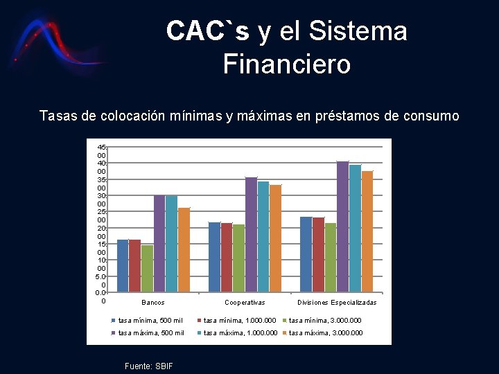 CAC`s y el Sistema Financiero Tasas de colocación mínimas y máximas en préstamos de