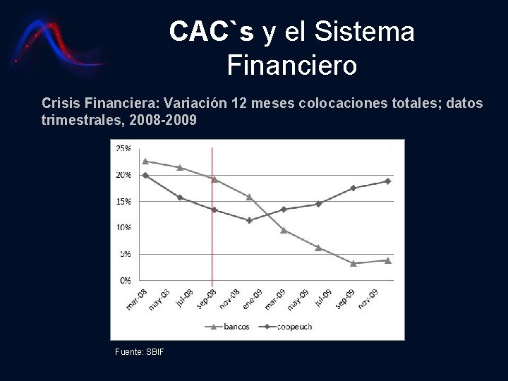 CAC`s y el Sistema Financiero Crisis Financiera: Variación 12 meses colocaciones totales; datos trimestrales,