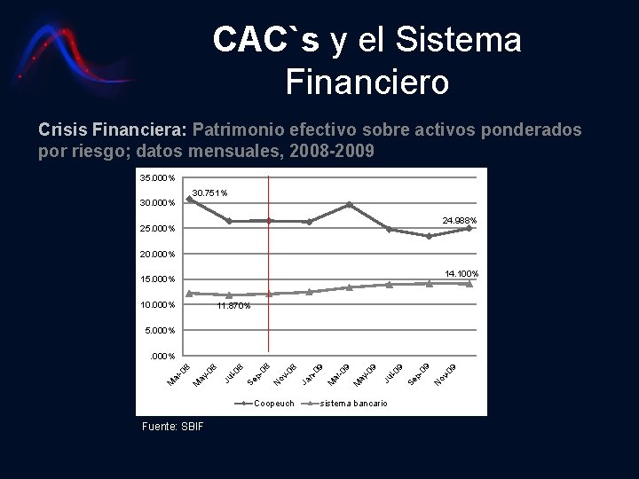 CAC`s y el Sistema Financiero Crisis Financiera: Patrimonio efectivo sobre activos ponderados por riesgo;