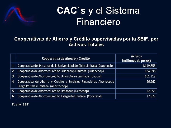 CAC`s y el Sistema Financiero Cooperativas de Ahorro y Crédito supervisadas por la SBIF,